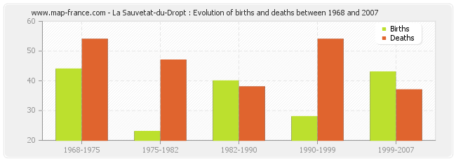 La Sauvetat-du-Dropt : Evolution of births and deaths between 1968 and 2007